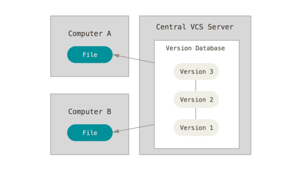编程工具的版本控制系统（VCS）选择,速发云资源网