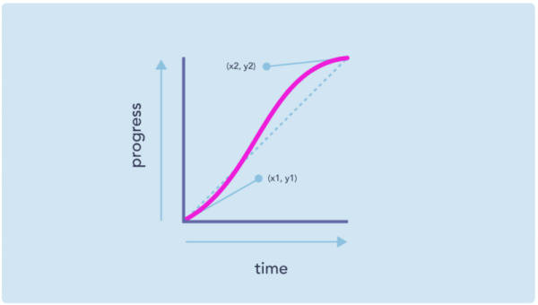 前端 CSS 动画中的贝塞尔曲线知识点理解,速发云资源网