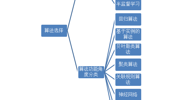 Python 数据挖掘学习：关联规则与聚类算法实践,速发云资源网