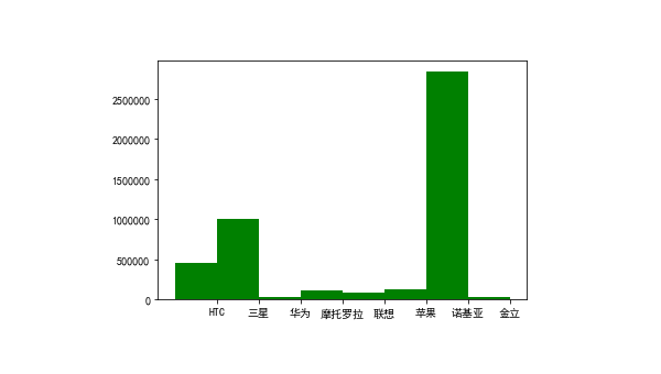 Python 数据可视化项目实战：展示销售数据趋势,速发云资源网