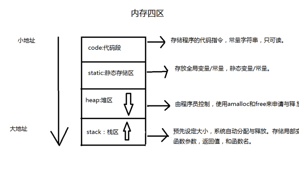 C 编程内存管理知识点,速发云资源网