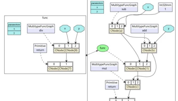 Clang 静态分析框架：基于 LLVM IR 的数据流分析技术,速发云资源网