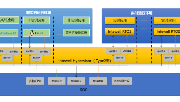 嵌入式实时操作系统的安全增强趋势,速发云资源网