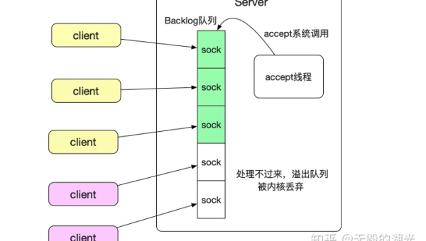 Linux 如何设置系统的 TCP 窗口缩放因子,速发云资源网