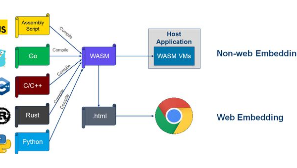 GDB 调试 WebAssembly:Wasm 模块符号表解析与断点设置