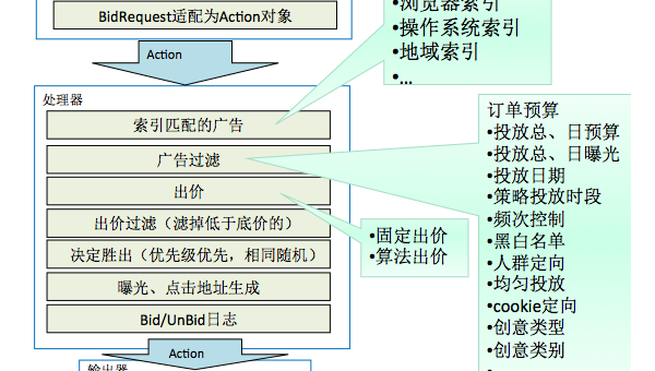 广告实时竞价系统优化：Node.js 集群负载均衡与连接池管理,速发云资源网