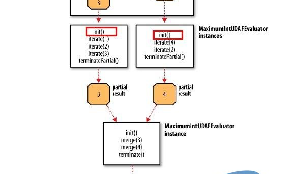 大数据 Hive 中的 UDF 自定义函数知识点开发,速发云资源网