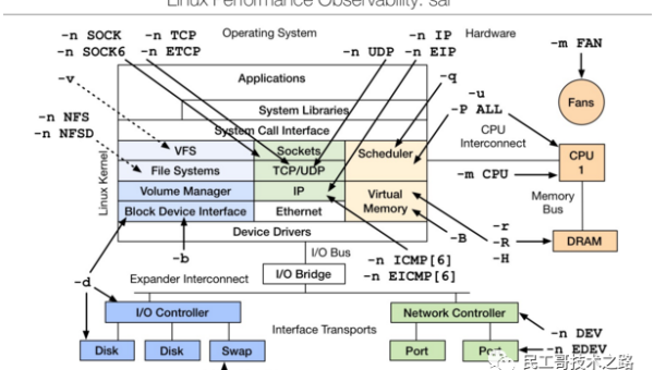 Linux 怎么查看磁盘的 I/O 读写速度,速发云资源网