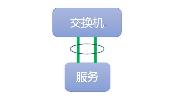 怎样在 Linux 里配置多网卡绑定？,速发云资源网