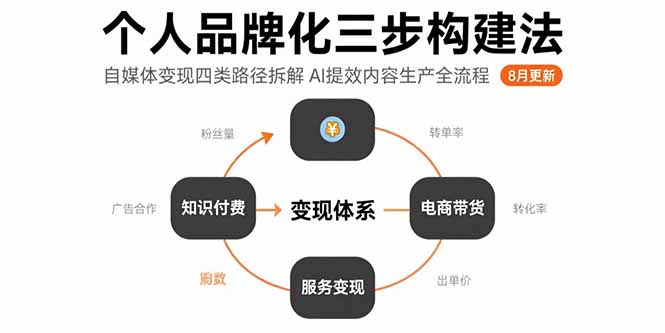 个人品牌化三步构建法-8月：自媒体变现四类路径拆解 AI提效内容生产全流程,速发云资源网