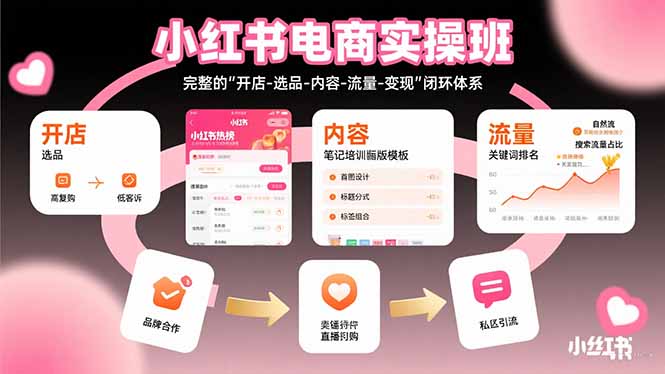 小红书电商实操班：完整的”开店-选品-内容-流量-变现”闭环体系,速发云资源网