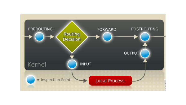Linux 中如何配置和使用 Iptables 防火墙,速发云资源网