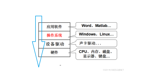 Linux 如何管理系统的设备驱动模块,速发云资源网