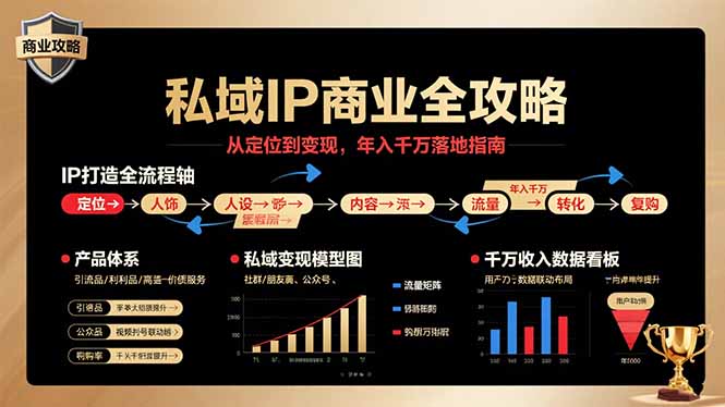 私域IP商业全攻略，从定位到变现，年入千万落地指南,速发云资源网