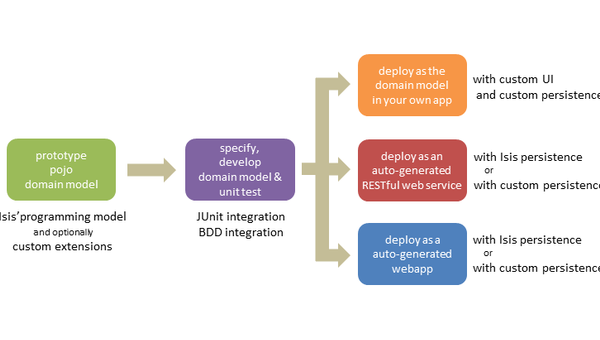 编程工具的微服务开发工具与框架,速发云资源网