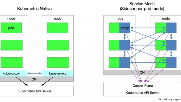 Kubernetes API Server 性能：etcd 集群读写优化策略,速发云资源网