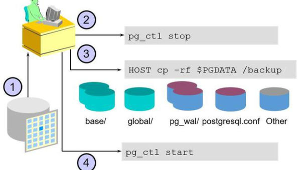 Heroku Postgres 逻辑备份：使用 pg_dump 进行跨版本迁移,速发云资源网