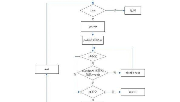 算法图着色问题项目实战：贪心算法求解,速发云资源网
