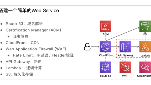 云计算 Serverless 架构深入学习：AWS Lambda 高级特性,速发云资源网