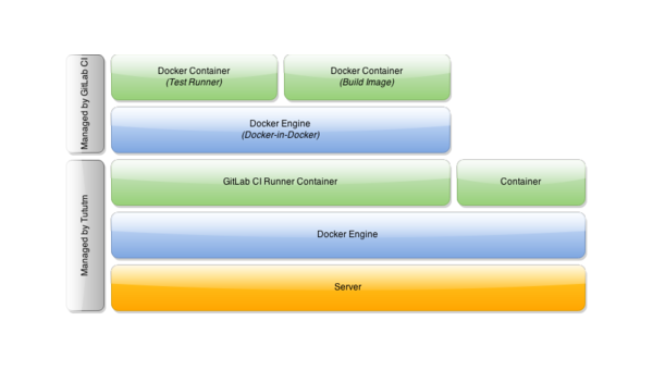 GitLab 持续集成 / 持续部署的配置,速发云资源网