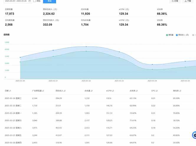 （14168期）2025全新广告联盟玩法 单机500+课程实操分享 小白可无脑操作,速发云资源网