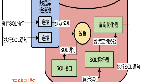 数据库优化编程面试题要点,速发云资源网