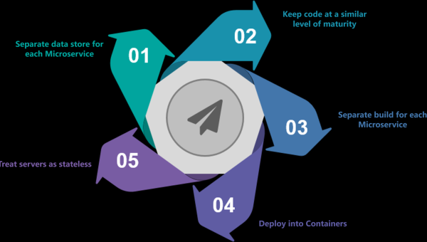 Java 微服务架构知识点分析,速发云资源网