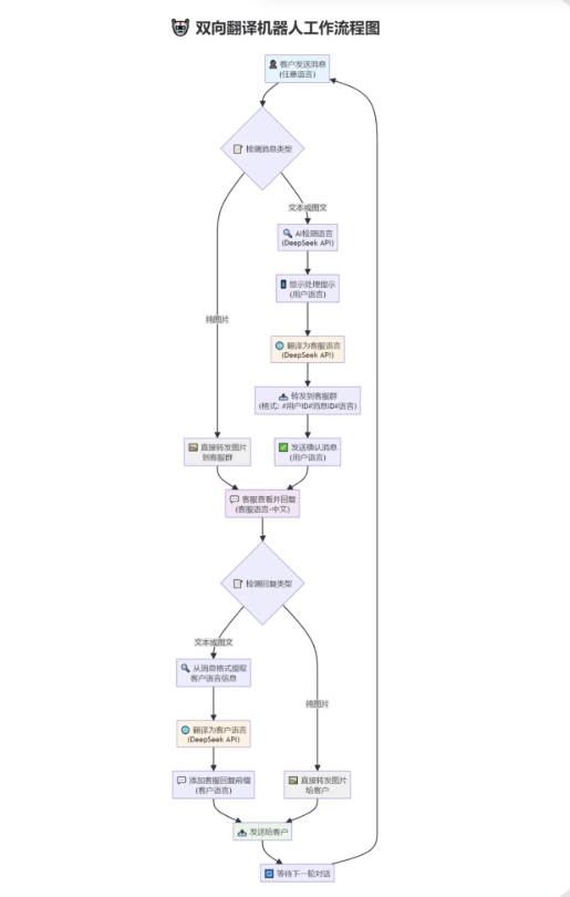 tgAI全自动翻译智能人工客服 客服机器人源码 带视频搭建教程,速发云资源网