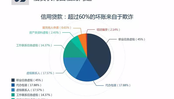 大数据金融风控项目实战：信贷风险评估,速发云资源网