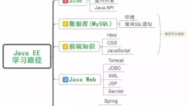 Java Web 开发学习的步骤与方法,速发云资源网