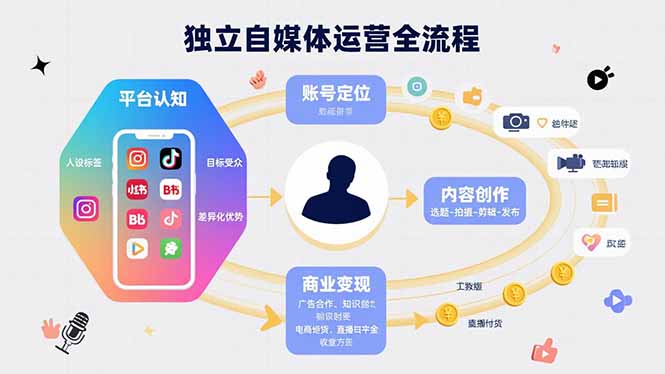 独立自媒体运营的全流程，从平台认知、账号定位、内容创作到商业变现,速发云资源网