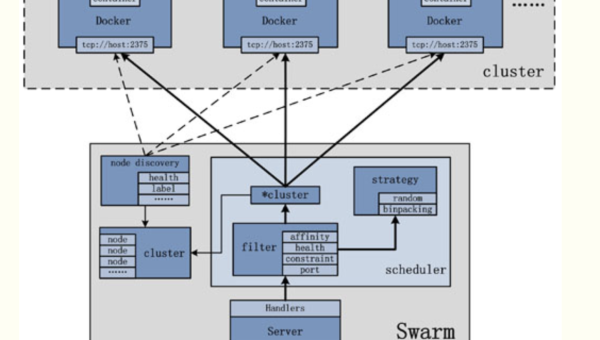 Docker Swarm 服务发现失败：VIP 端口与节点端口冲突,速发云资源网