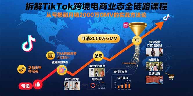 拆解TikTok跨境电商业态全链路课程：从亏损到月销2000万GMV的实战方法论,速发云资源网
