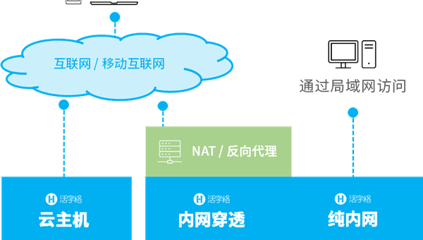 GitHub Codespaces 网络安全：私有网络访问与流量加密方案,速发云资源网