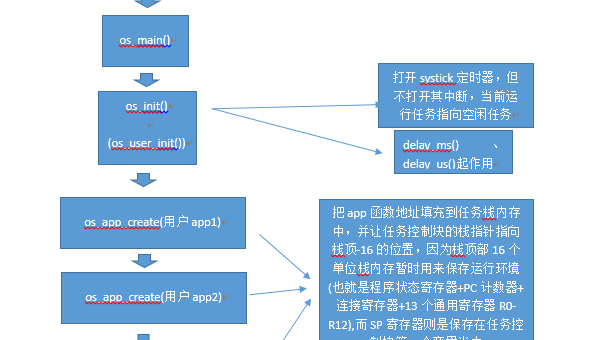 嵌入式编程学习的实时操作系统,速发云资源网
