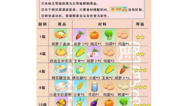 摩尔庄园餐厅经营的策略与资源合理调配,速发云资源网