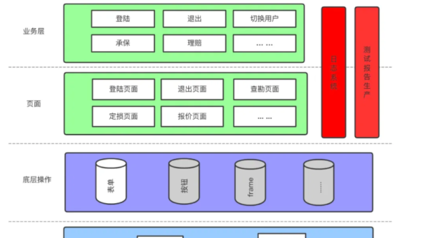 测试开发中 API 自动化测试的断言知识点设计,速发云资源网
