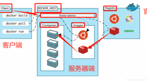 Linux 怎么安装和使用 Harbor 搭建容器镜像仓库,速发云资源网