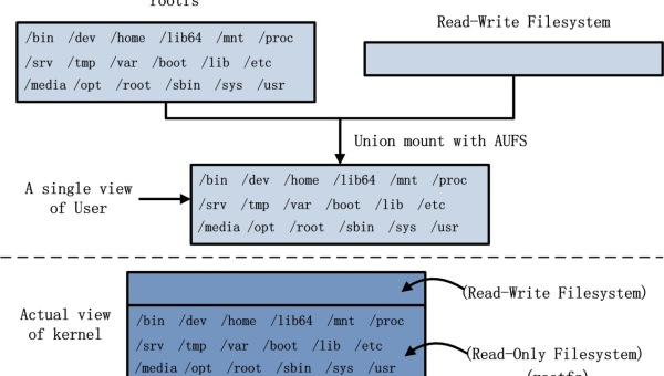 Docker 镜像分层存储原理：AUFS 与 OverlayFS 的实现差异,速发云资源网