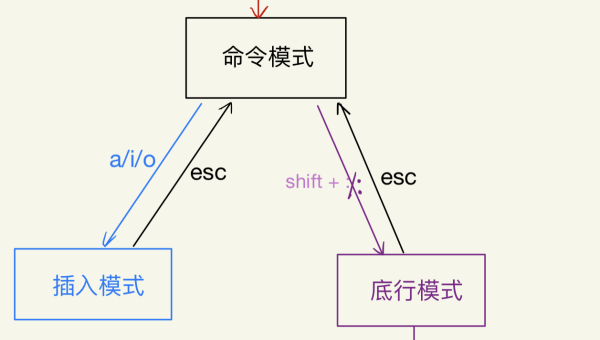 linux怎么成为高手,速发云资源网
