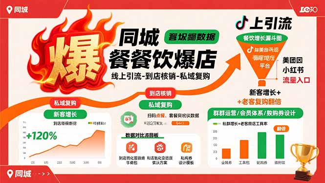 同城餐饮爆店课：线上引流-到店核销-私域复购，新客增长+老客复购翻倍目标,速发云资源网