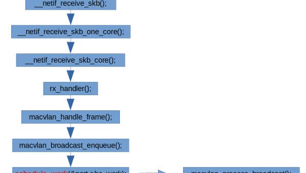linux如何划分vlan,速发云资源网