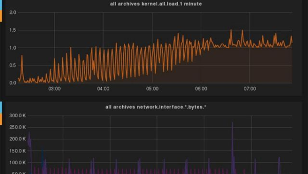 Linux 系统如何进行性能监控与分析？,速发云资源网