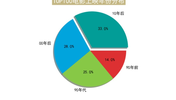 Python 数据分析项目实战:电商销售数据洞察