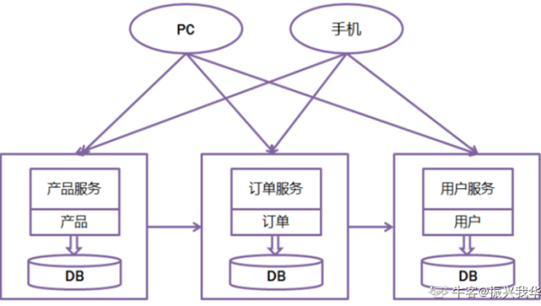 PHP 编程学习的微服务架构设计,速发云资源网