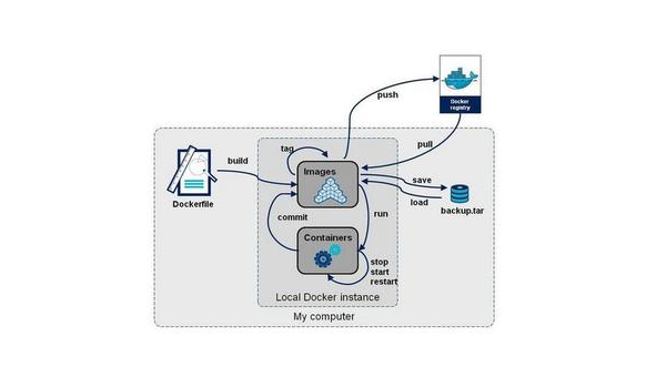 GitLab 容器注册表的使用与管理,速发云资源网