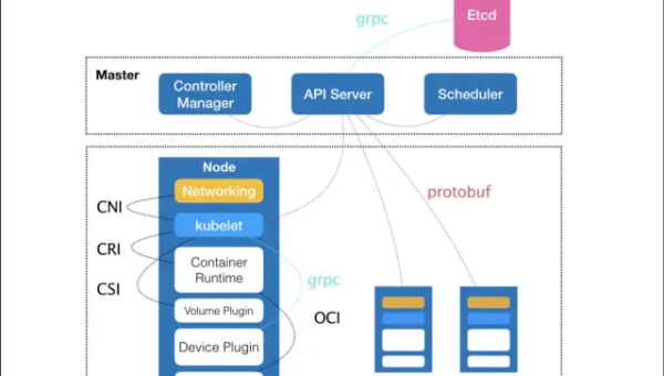 Kubernetes Pod OOM Killer：内存请求与限制的动态调整算法,速发云资源网