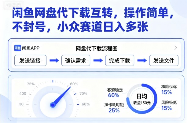 闲鱼网盘代下载互转，操作简单，不封号，小众赛道日入多张,速发云资源网