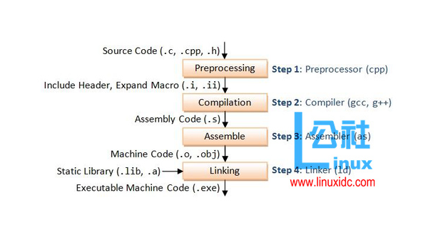 在Linux上gcc预处理有什么用,速发云资源网